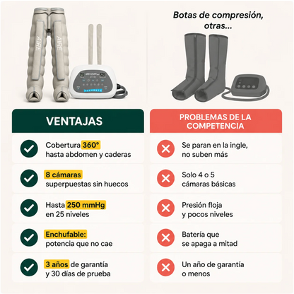 Airecover Med 8.0 – Presoterapia profesional de los pies al abdomen, en tu sofá